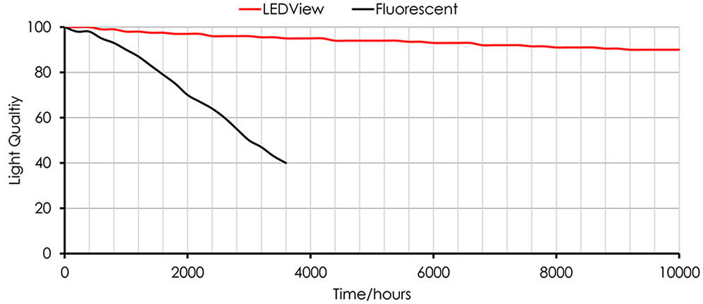 ↑LEDView使用寿命数倍于荧光灯,优化散热设计保障长期稳定性。